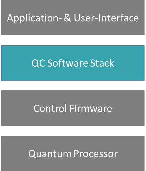 Darstellung des Hardware-/Softwarestacks eines Quantencomputers​.