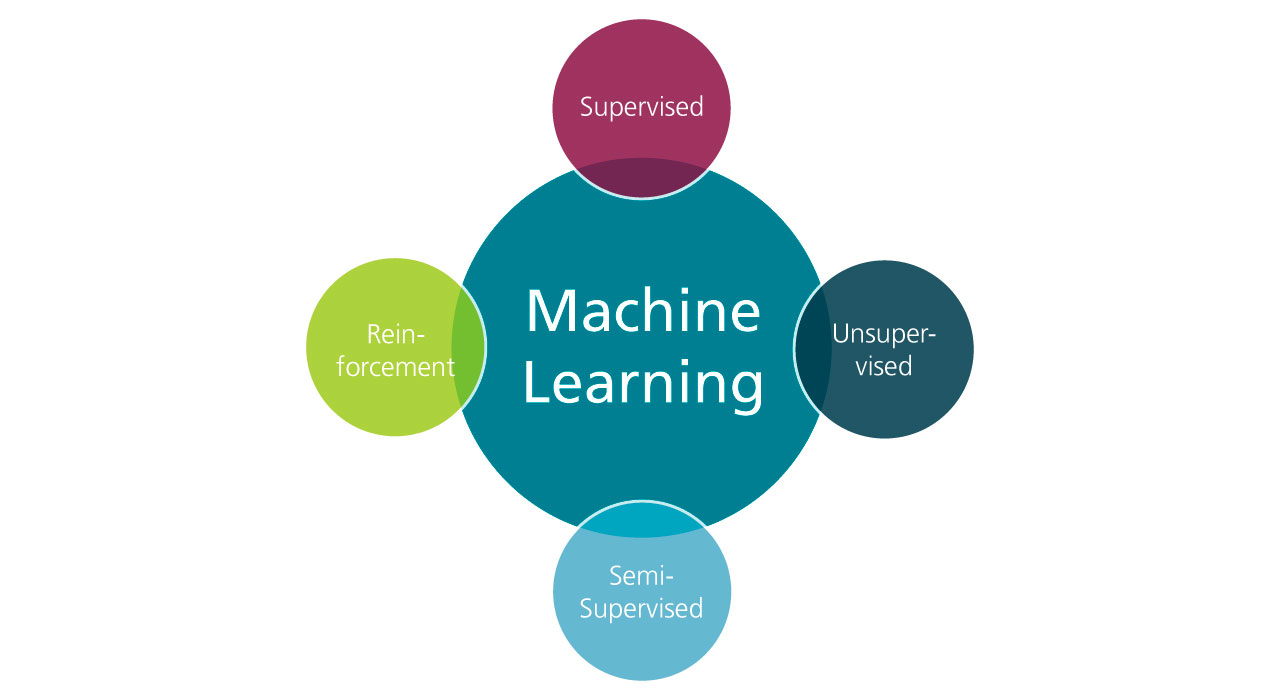 Die vier wichtigsten Kategorien oder Arten des Machine Learnings.