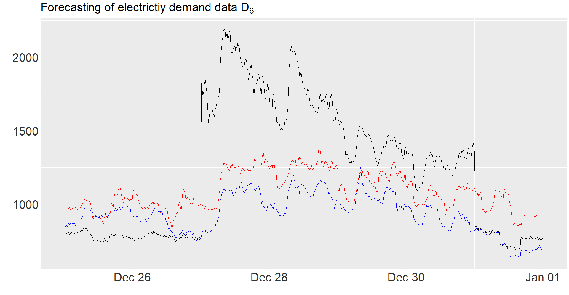 Tatsächlicher Energieverbrauch eines EWE-Kundenunternehmens gemessen in MWh (in Rot) im Vergleich mit den beiden Prognosemodellen. Blau sind die Rechnungen unseres im Projekt entwickelten Referenzmodells und Schwarz sind die Ergebnisse des Prognose-Modells, welches bei EWE momentan im Einsatz ist.
