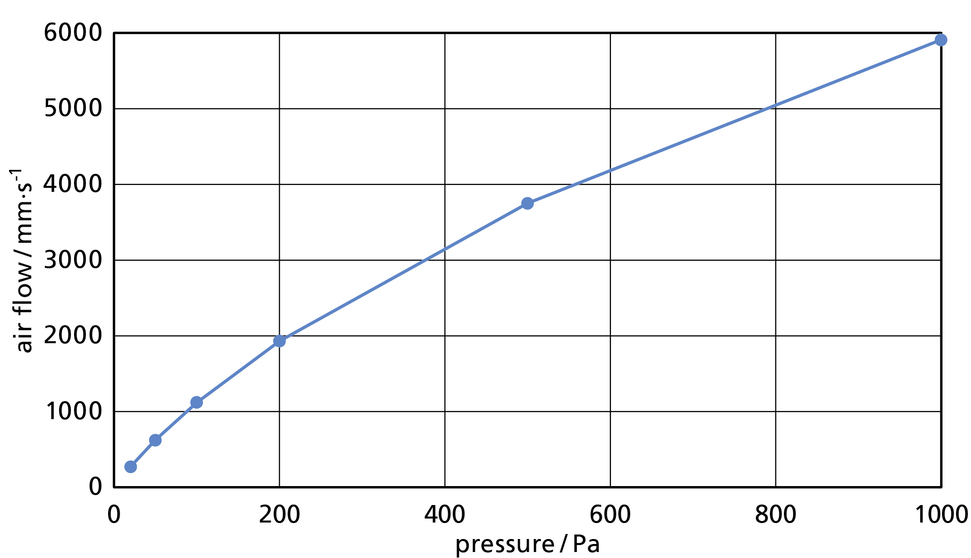 Zusammenhang zwischen Volumenstrom und anliegendem Differenzdruck