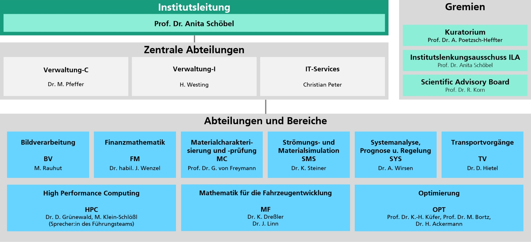 Organigramm des Fraunhofer ITWM 2024