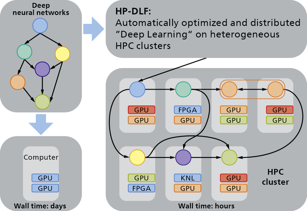 Scheme »High Performance Deep Learning Framework«.