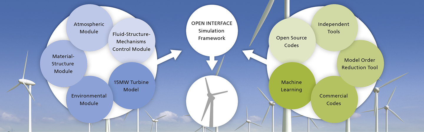 Understanding of the Physics of Wind Turbine and Rotor Dynamics 