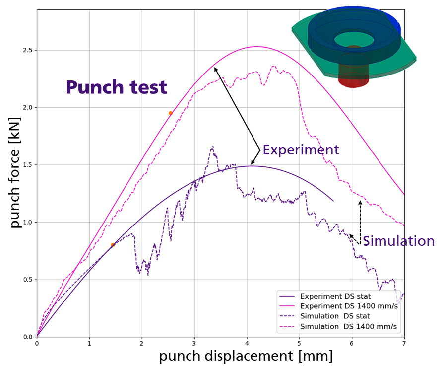 Comparison of simulation and experiment for a puncture test for method validation.