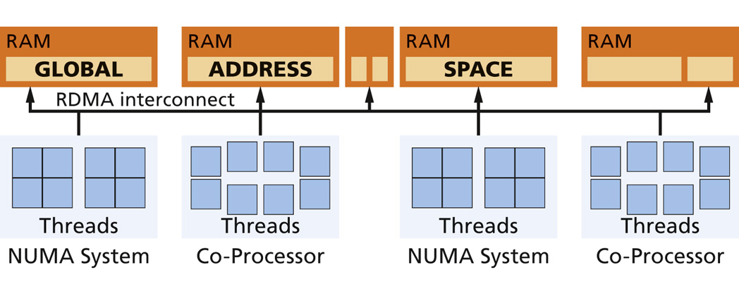 The Fraunhofer ITWM is developing the Fraunhofer GASPI / GPI (Global Address Space) programming interface, which is an open-source communication library between computer nodes.
