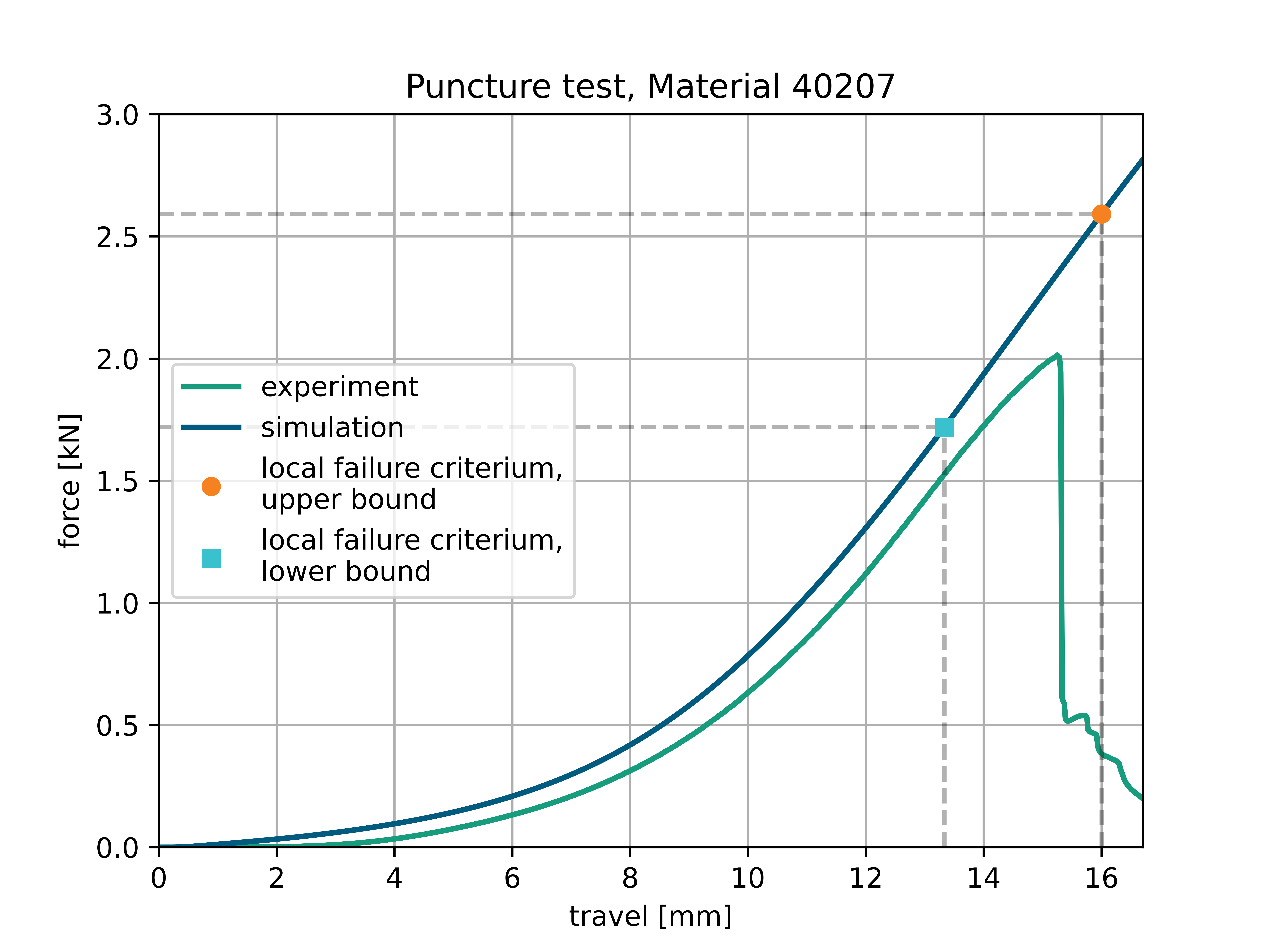 Kraft-Weg-Kurven aus Simulation und Experiment