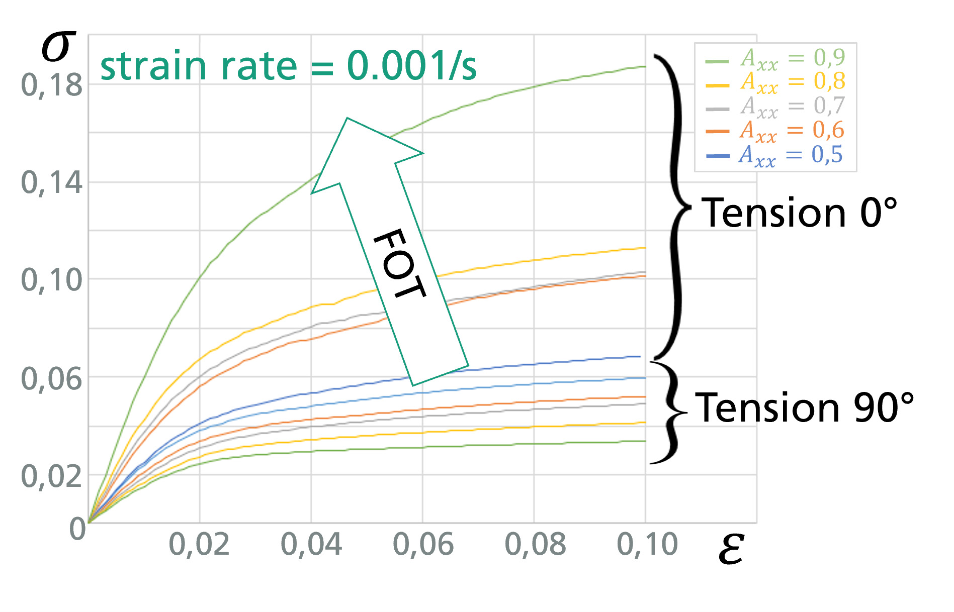 Spannungs-Dehnungs-Kurven von beispielhaften RVE-Simulationen (Representative Volume Elements) mit unterschiedlichen Faserorientierungen.