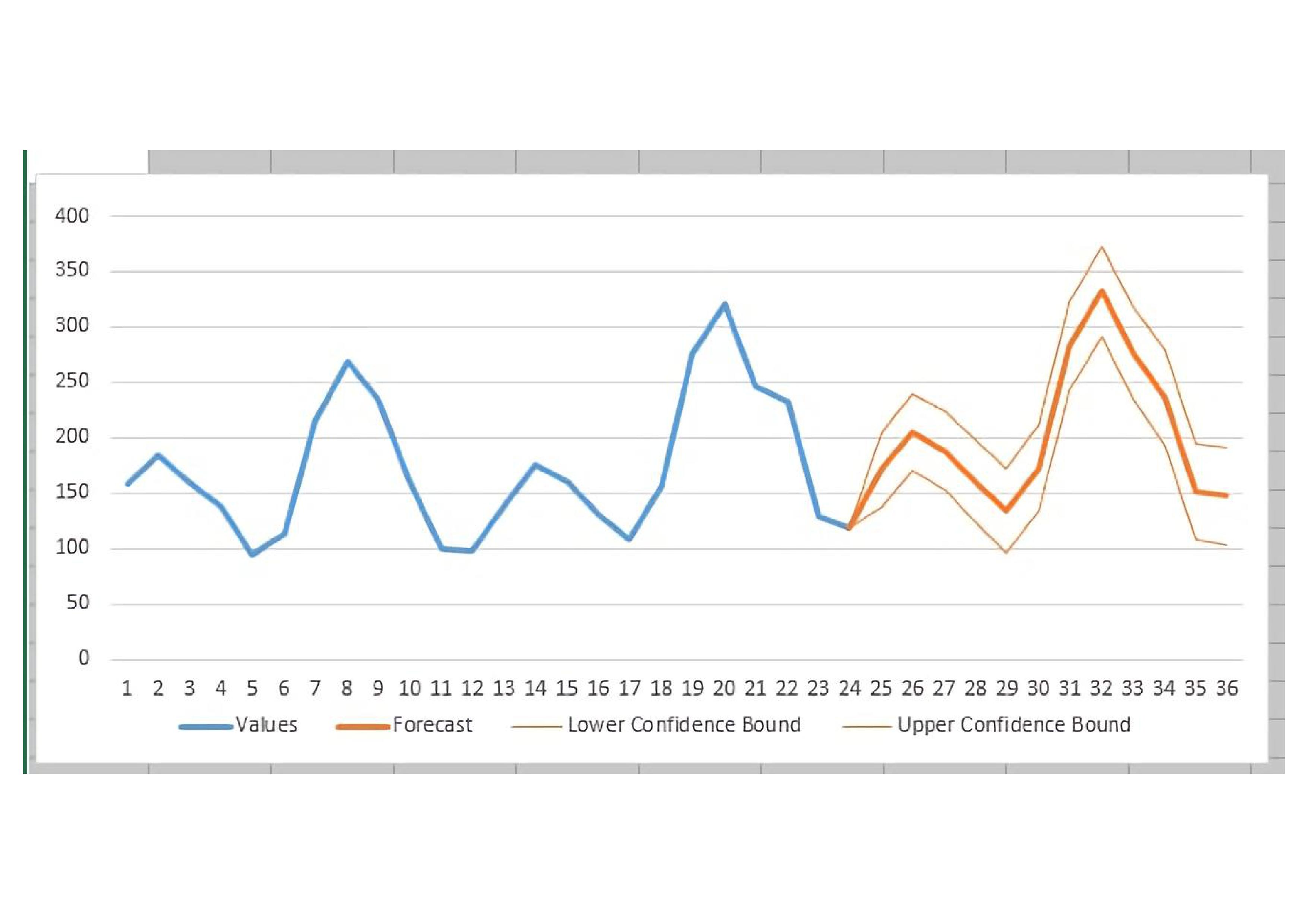 Abbildung 1: Die blaue Kurve stellt bekannte Werte dar. Die vorhergesagten Werte sind in Orange dargestellt (hellere orangefarbene Kurven kennzeichnen die Grenzen der Konfidenzintervalle) [2].