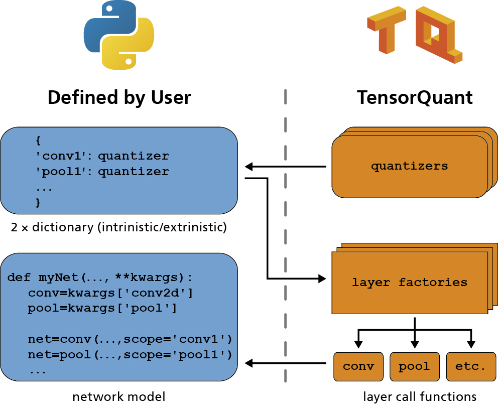 TensorQuant erlaubt die automatische Simulation von gegebenen TensorFlow-Modellen mit beliebigen Zahldarstellungenen einzelner Tensor-Operationen.