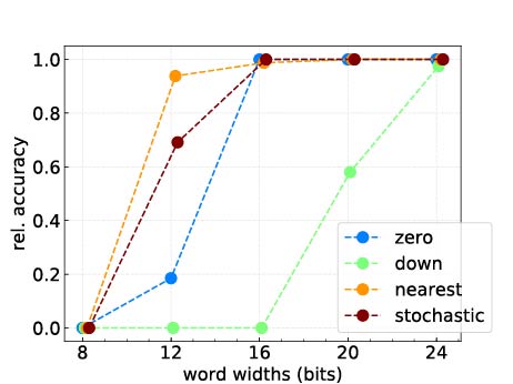 Das Ergebnis einer Simulation des bekannten GoogleNet Models zeigt, dass die konkrete Wahl der Zahldarstellung erheblichen Einfluss auf die Performanz von Deep-Learning-Anwendungen hat.