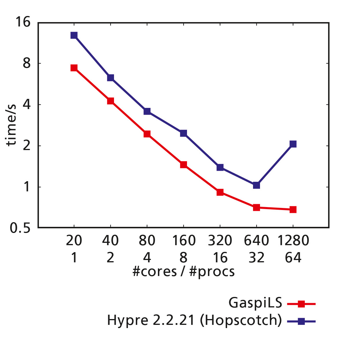 Die von GaspiLS benötigte Laufzeit der Setup Phase wird als Funktion der Anzahl der benutzten Prozesse mit der neuesten Hypre Implementierung mit aktivierter Hopscotch Option für optimale hybrid parallele Performance verglichen.