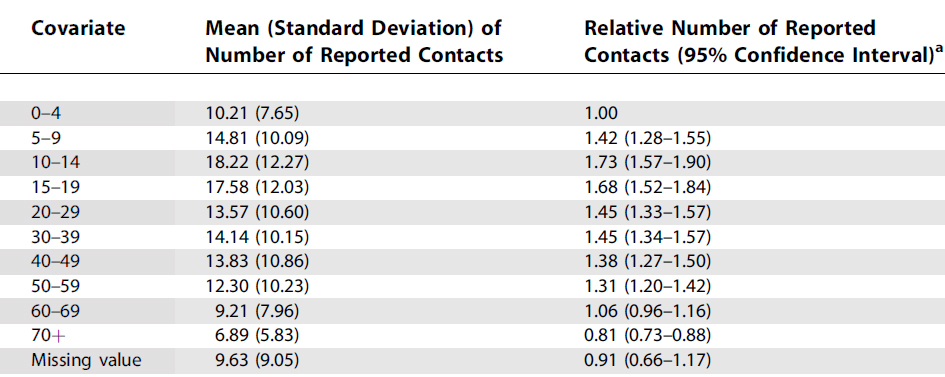 Anzahlen an sozialen Kontakten nach Mossong, et al., 2008.