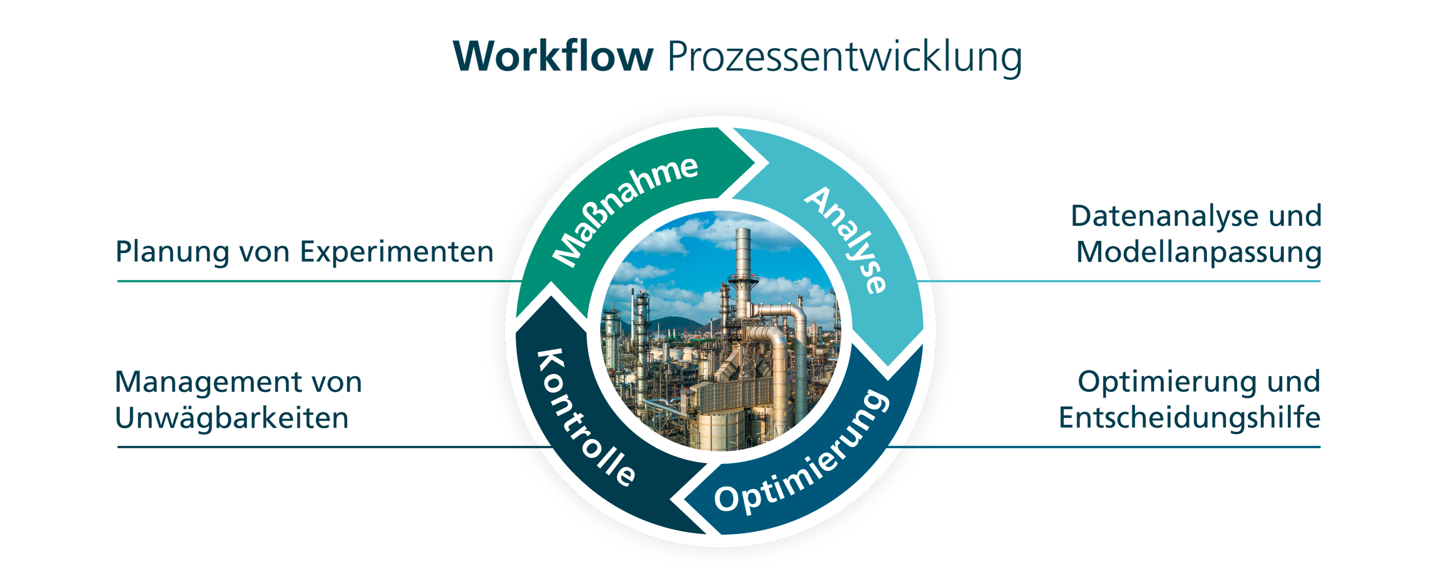 Workflow Prozessentwicklung Verfahrenstechnik