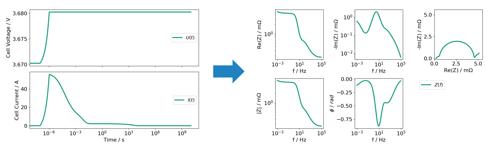 Visualisierung der EIS-Simulation beim Anlegen eines kleinen Spannungsschritts und Berechnung der Stromrelaxation