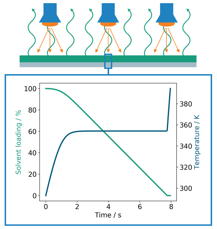 Beispiel einer thermischen Simulation, welche die Verdunstung des Lösemittels innerhalb der Elektrode durch die einwirkende Infrarotstrahlung abbildet. 