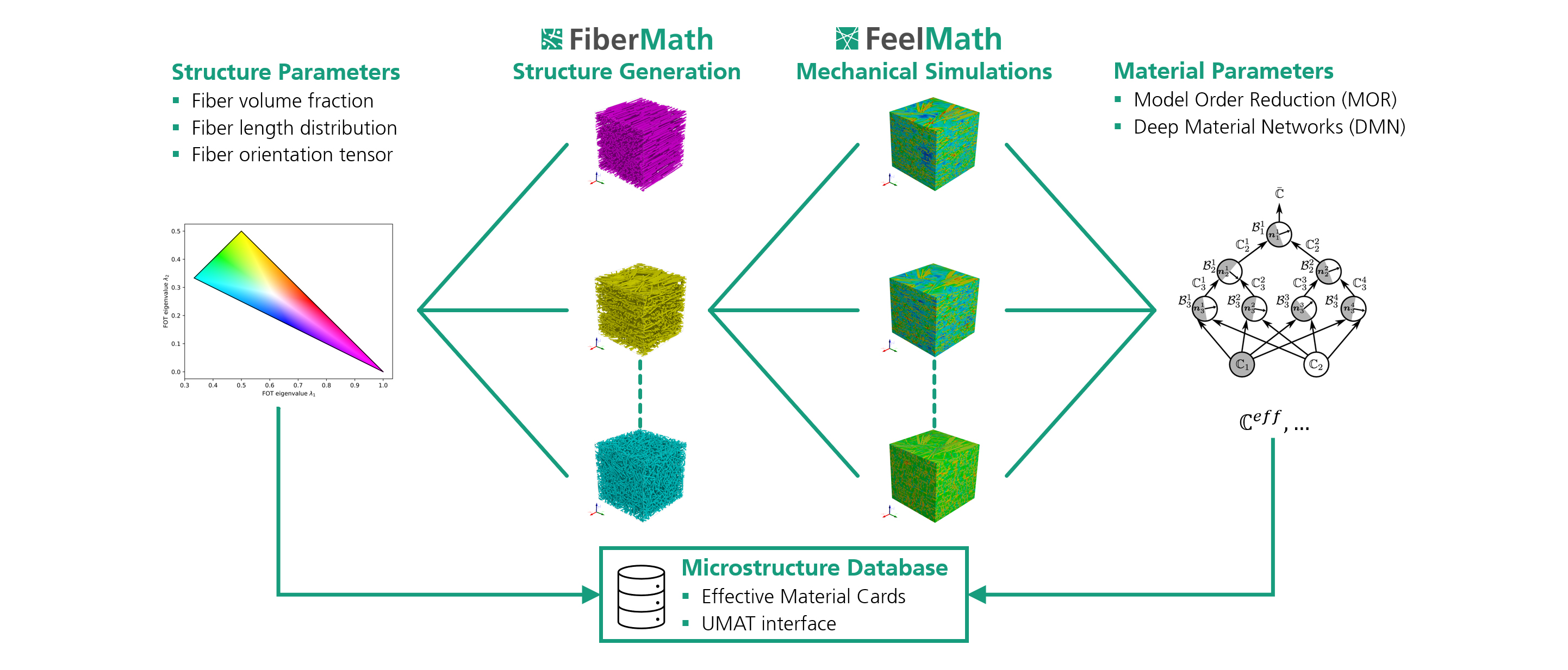 Generierung einer Mikrostruktur-Datenbank.
