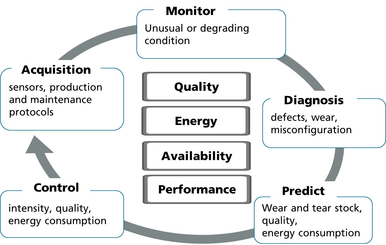 Cycle of Optimization 