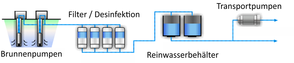 Anlageschema Pumpen für Wasserversorger