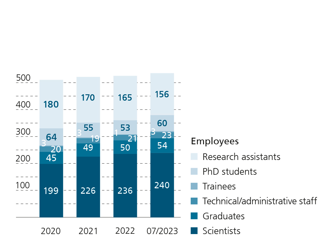 Staff / Employees 2023