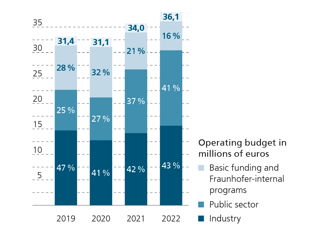 Operating Budget until 2022