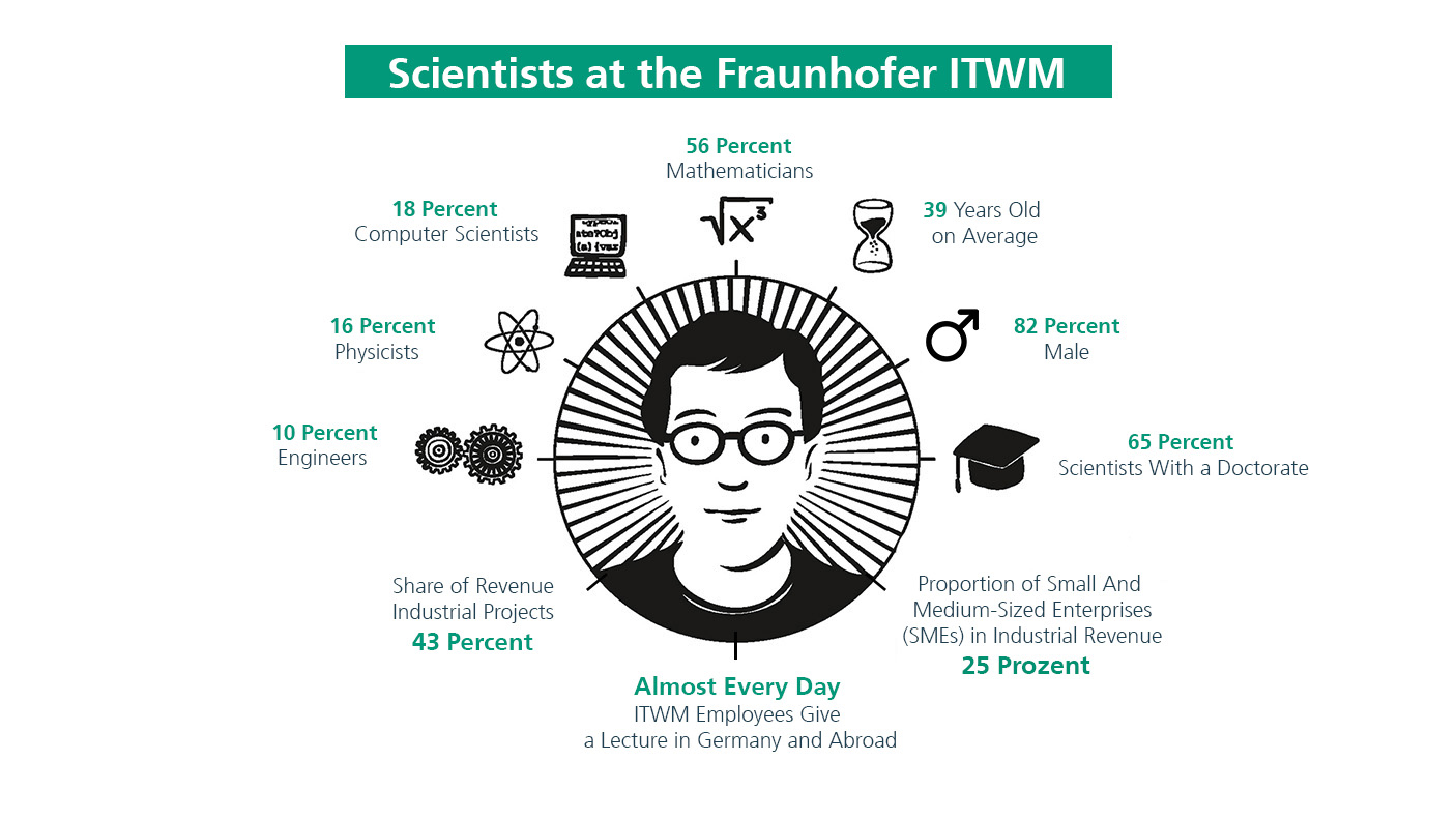 Scientists at the Fraunhofer ITWM (State 2023)