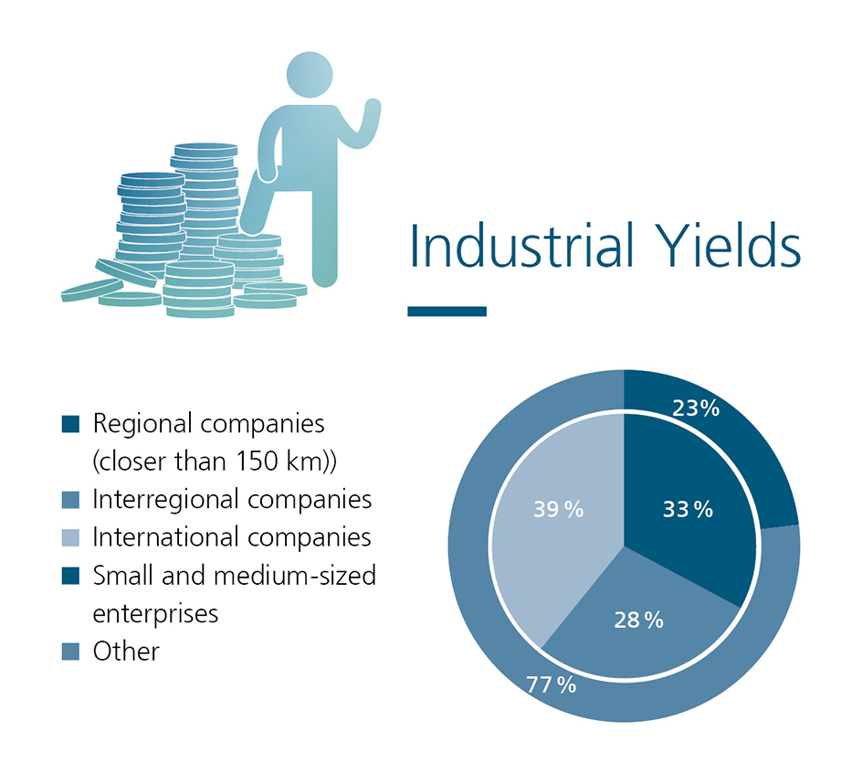 Industrial Yields at Fraunhofer ITWM 2024