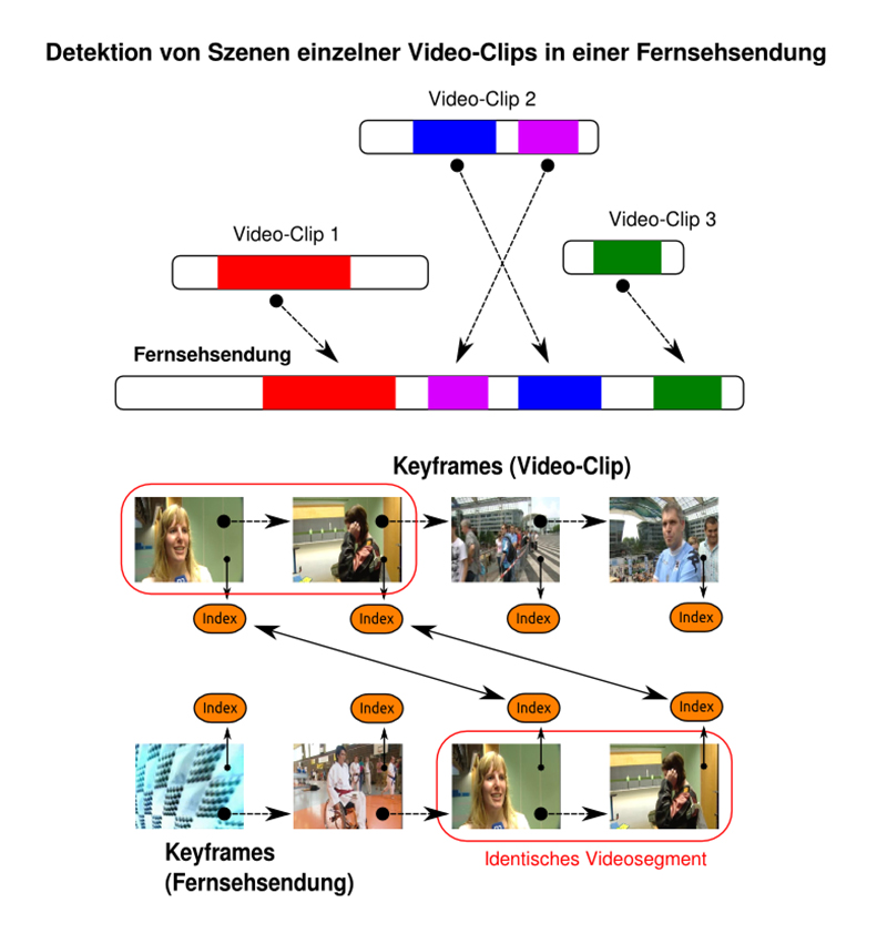 Detection of scenes from individual video clips in a TV broadcast.