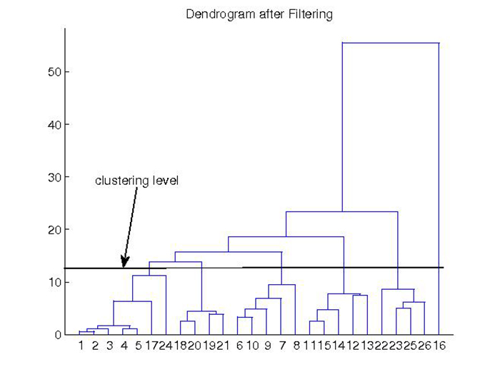 Clustering result of a set of potential defects.