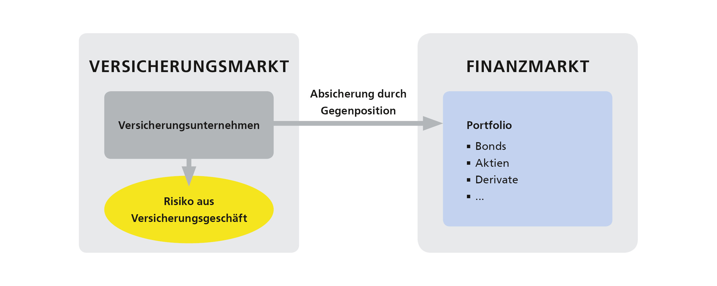 Illustration der Absicherung von Risiken