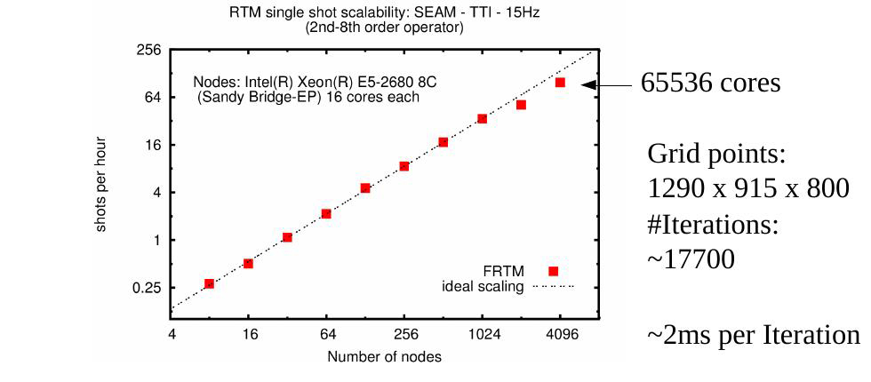 RTM Single Shot Scalability