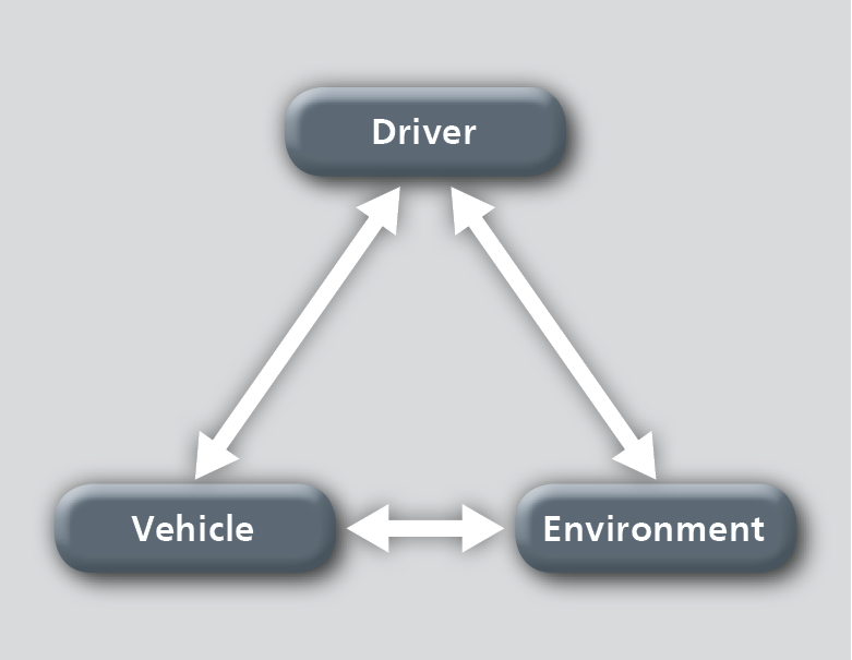 Driver-Vehicle-Environment