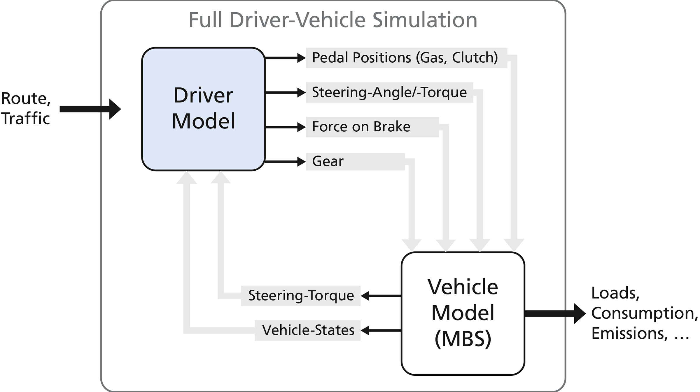 Driver and operator modeling