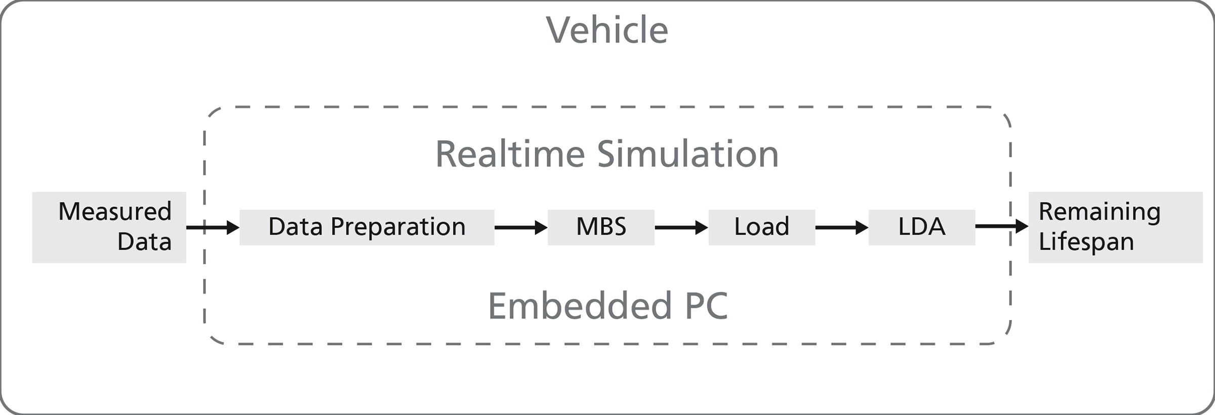 Scheme of real-time simulation