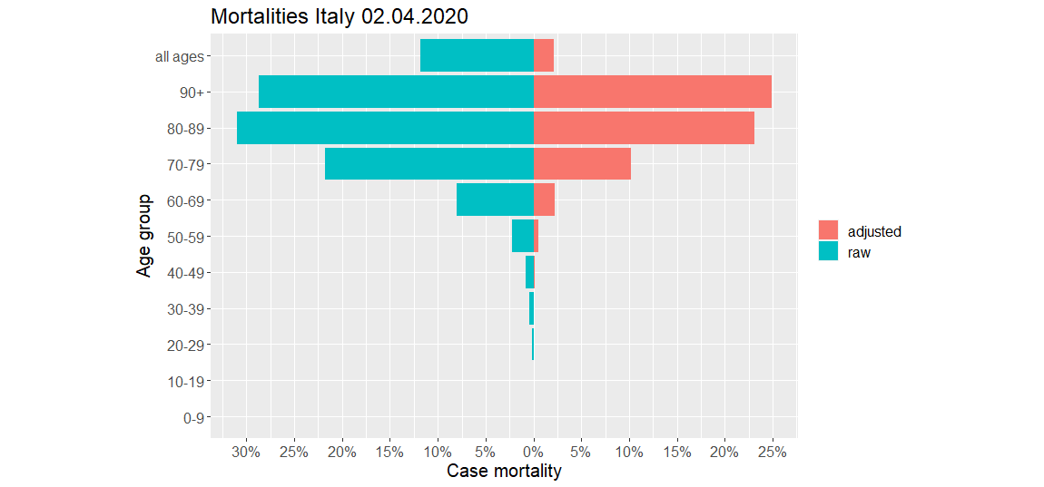 Comparison of recorded and adjusted case mortality rates in Italy (status 02.04.2020).
