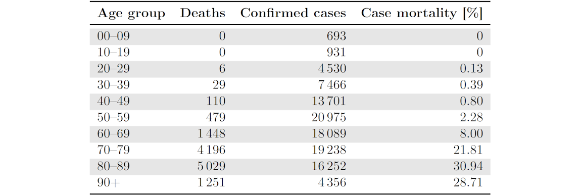Deaths and reported infections (confirmed cases) in Italy by age segment (as of 02.04.2020).
