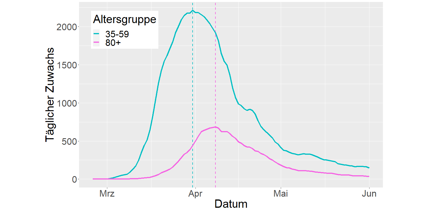 The age groups 35-59 and 80+ during the first wave with delay.