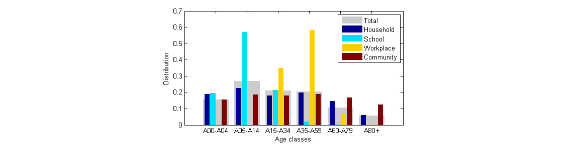 The social interactions can be classified in different areas. Some of them are currently dropped (based on data such as from Fumanelli L, Ajelli M, Manfredi P, Vespignani A, Merler S (2012) Inferring the Structure of Social Contacts from Demographic Data in the Analysis of Infectious Diseases Spread. PLoS Comput Biol 8(9): e1002673. doi:10.1371/journal.pcbi.1002673)