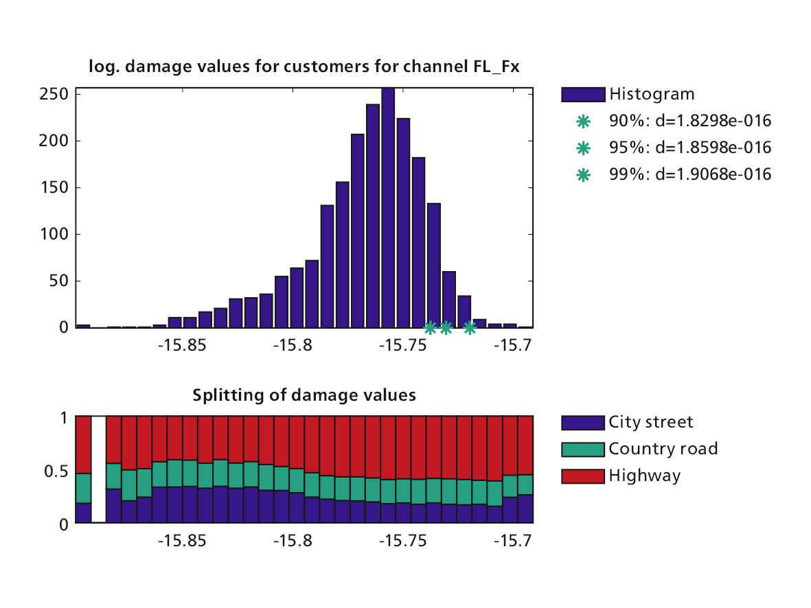 Damage Histogram and Decomposition with Respect to Factor Road Type