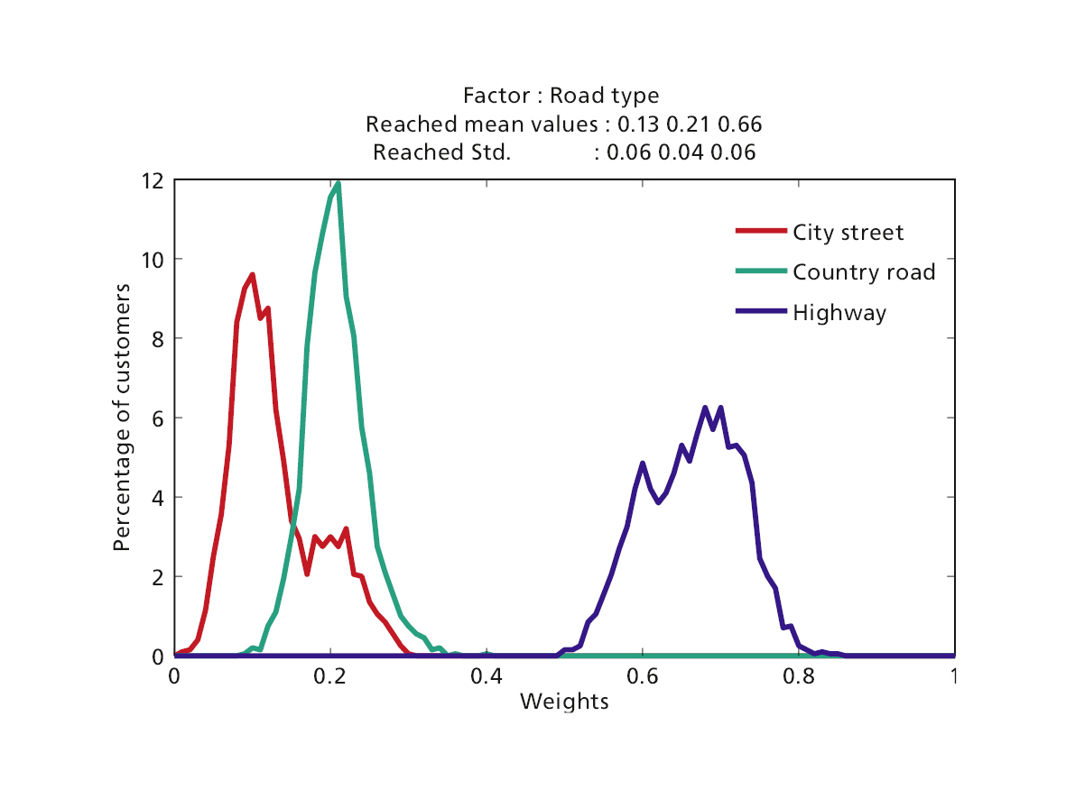 Simulated Weights for Factor Road Type