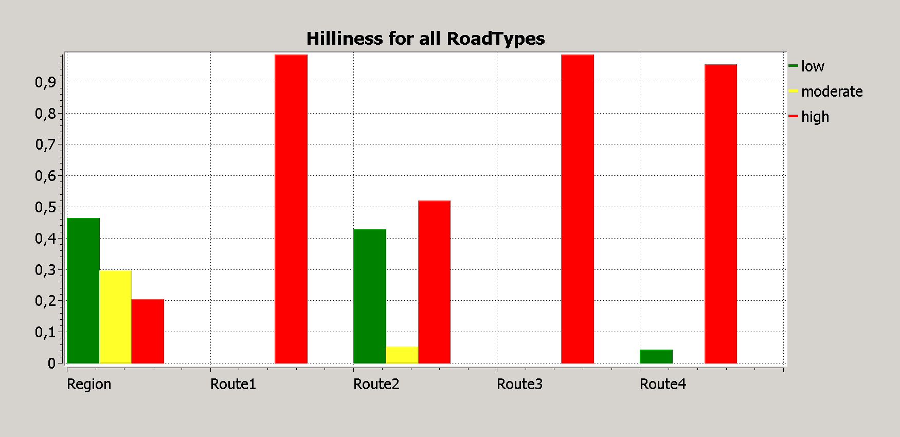 Histogram Comparing Regions with Specific Routes: Histogram Comparing Regions with Specific Routes: Distribution of Hilliness in Brazilian Road Network