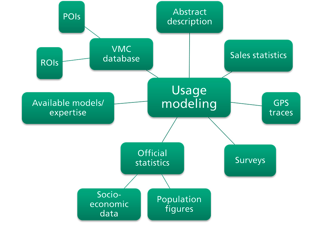 VMC Usage Modeler Can Deal With Different Types of Input Data
