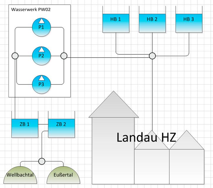 Topology of the drinking water supply of the Landauer Hochzone with drag & drop function of the H2Opt prototype
