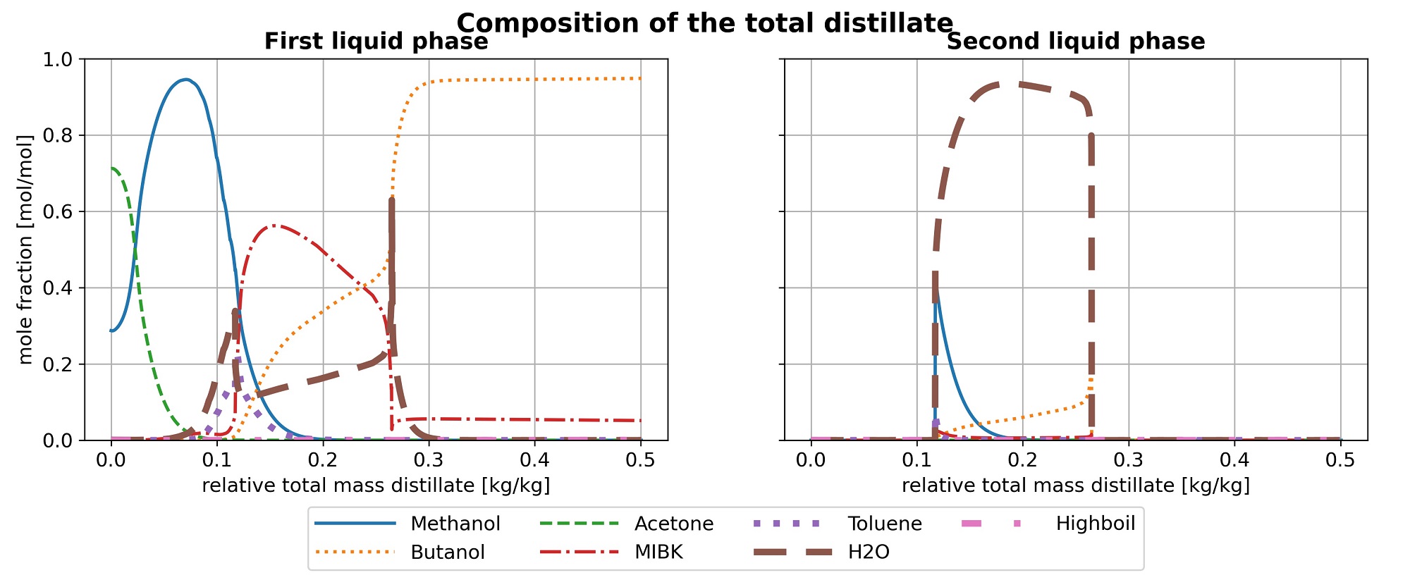 Predicted Composition for a Substance Mixture