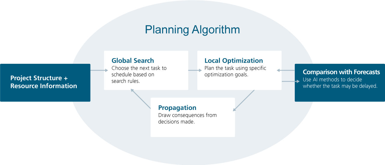 Concept Planning Algorithm