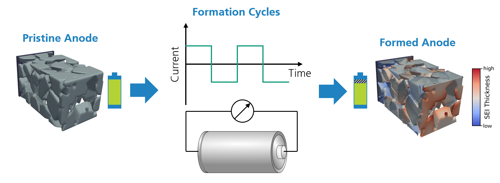 The Formation Cycles