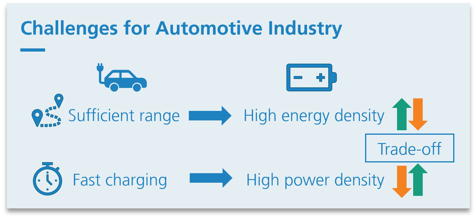 Challenges for the automotive industry and their impact on the requirements for Li-ion batteries for electric vehicles