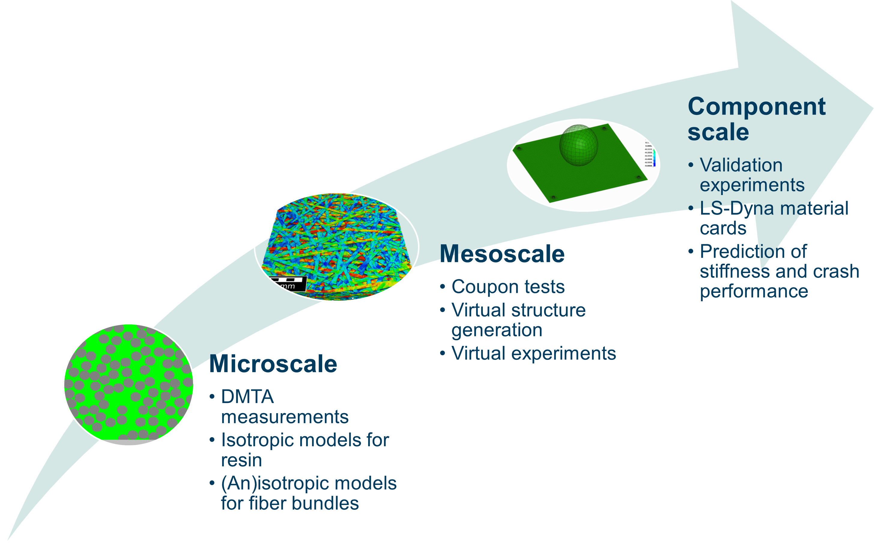 Multiscale methodology: From the microscale to the mesoscale to the lightweight component.