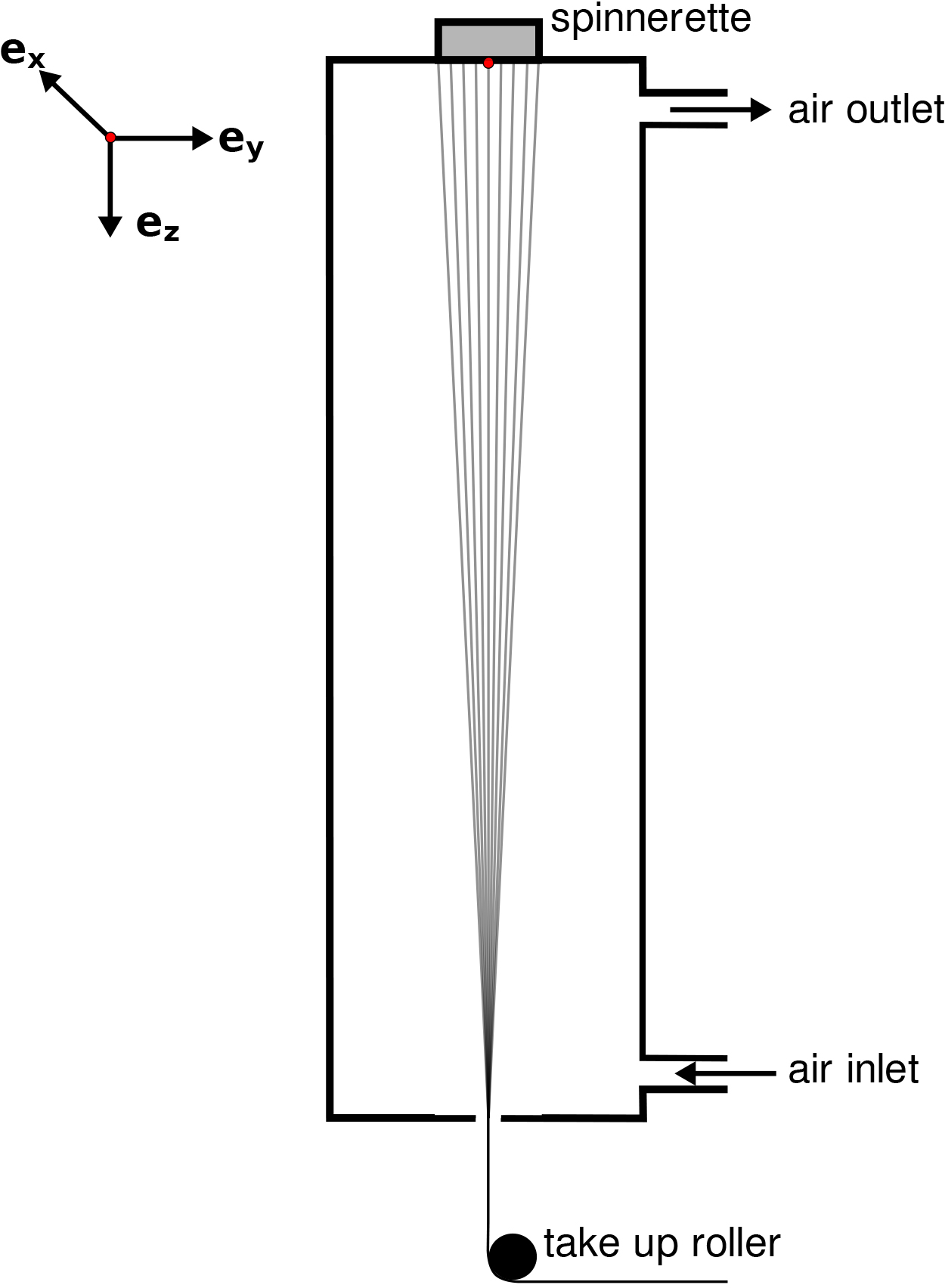 Schematic model of a dry spinning plant