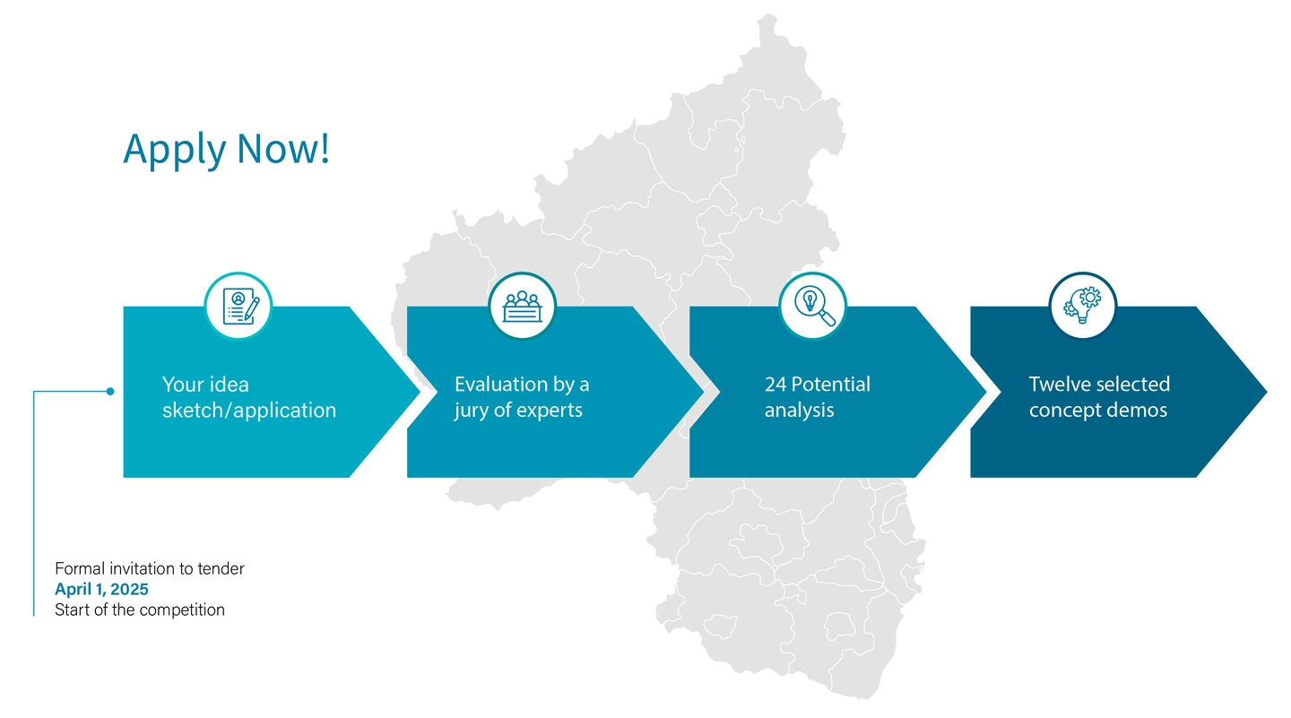 Application process for »KI4KMU«