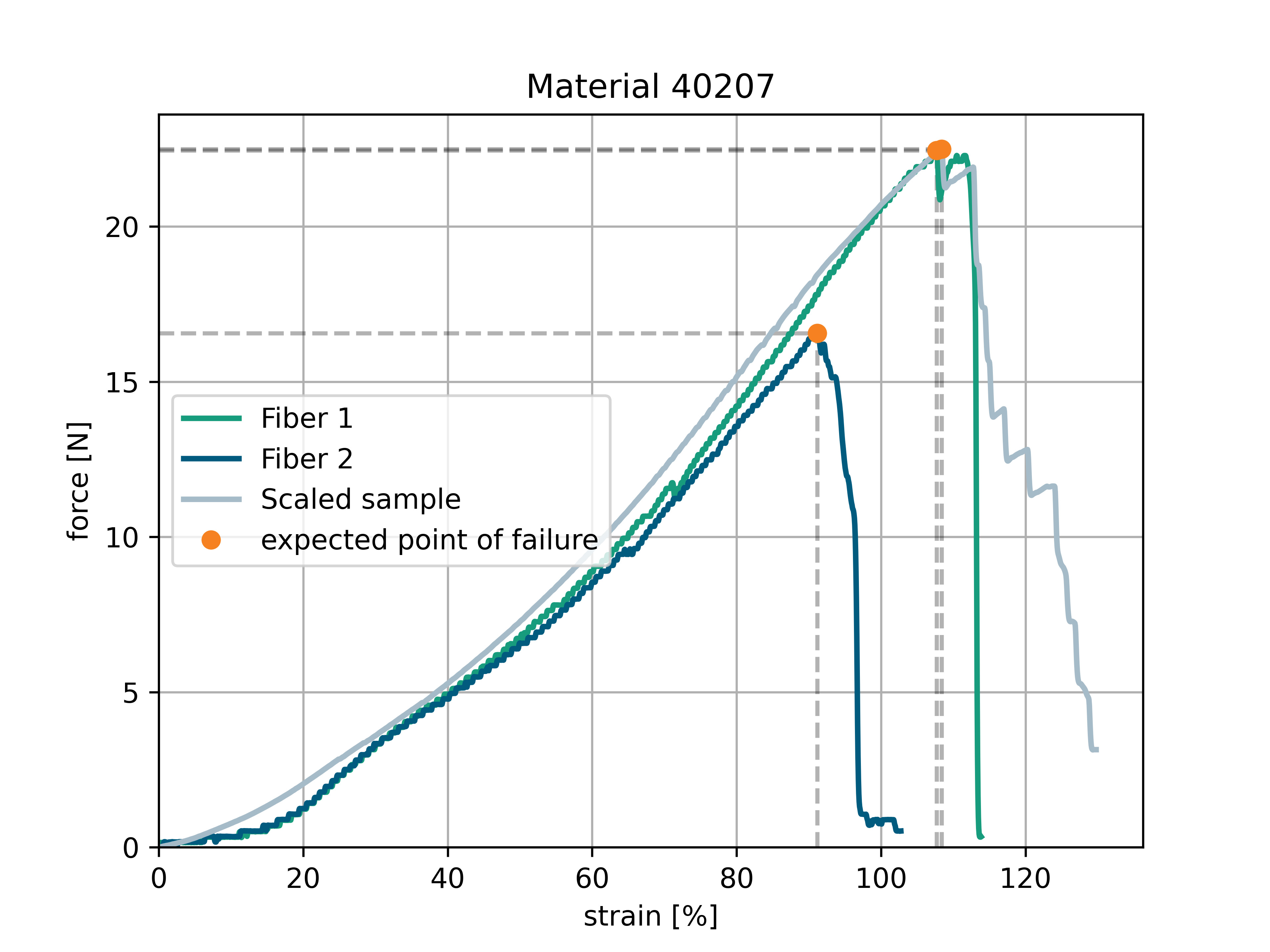 Failure of Individual Fibers Under Tensile Stress
